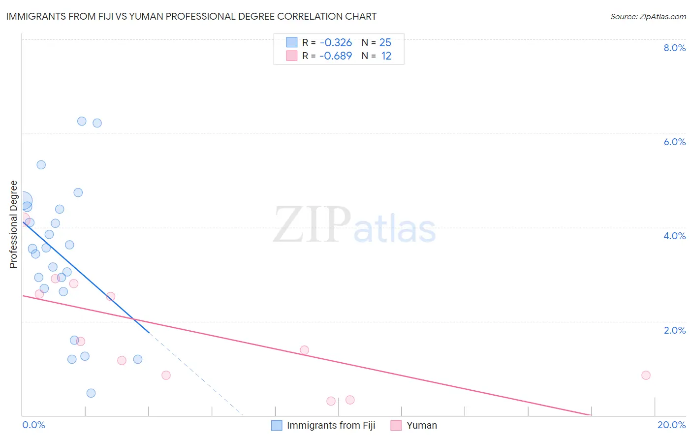 Immigrants from Fiji vs Yuman Professional Degree