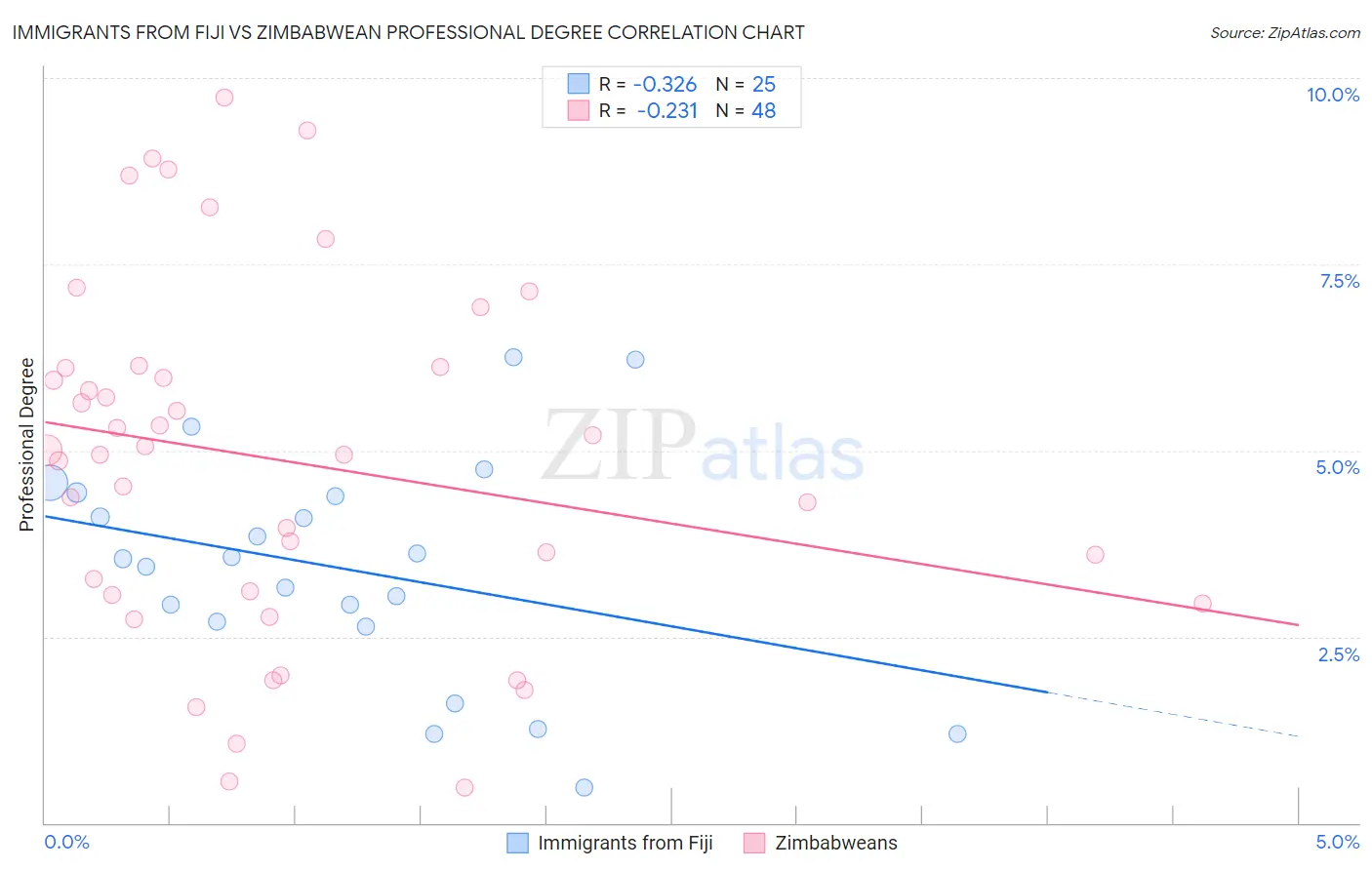 Immigrants from Fiji vs Zimbabwean Professional Degree