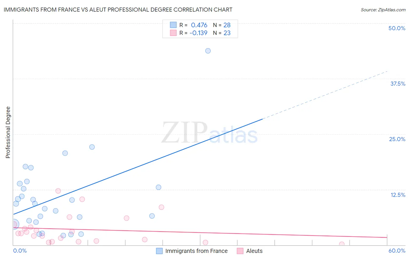 Immigrants from France vs Aleut Professional Degree