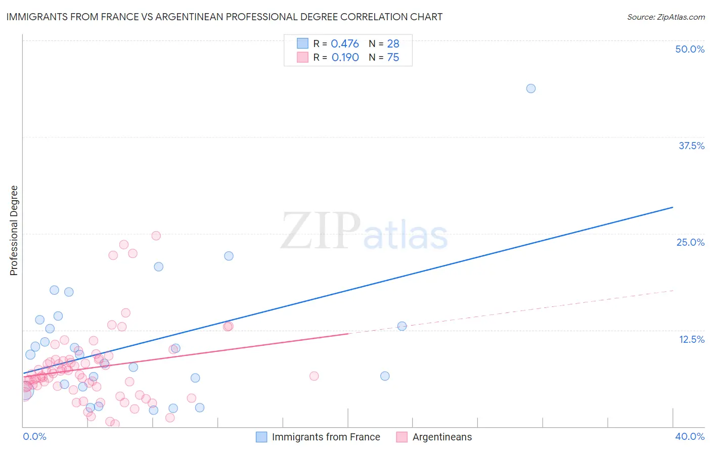 Immigrants from France vs Argentinean Professional Degree