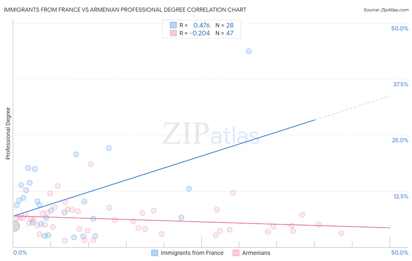 Immigrants from France vs Armenian Professional Degree