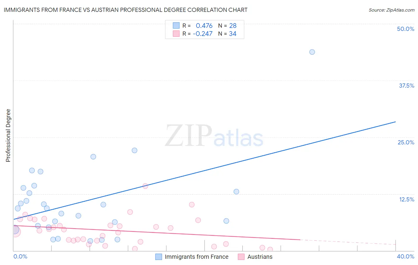 Immigrants from France vs Austrian Professional Degree