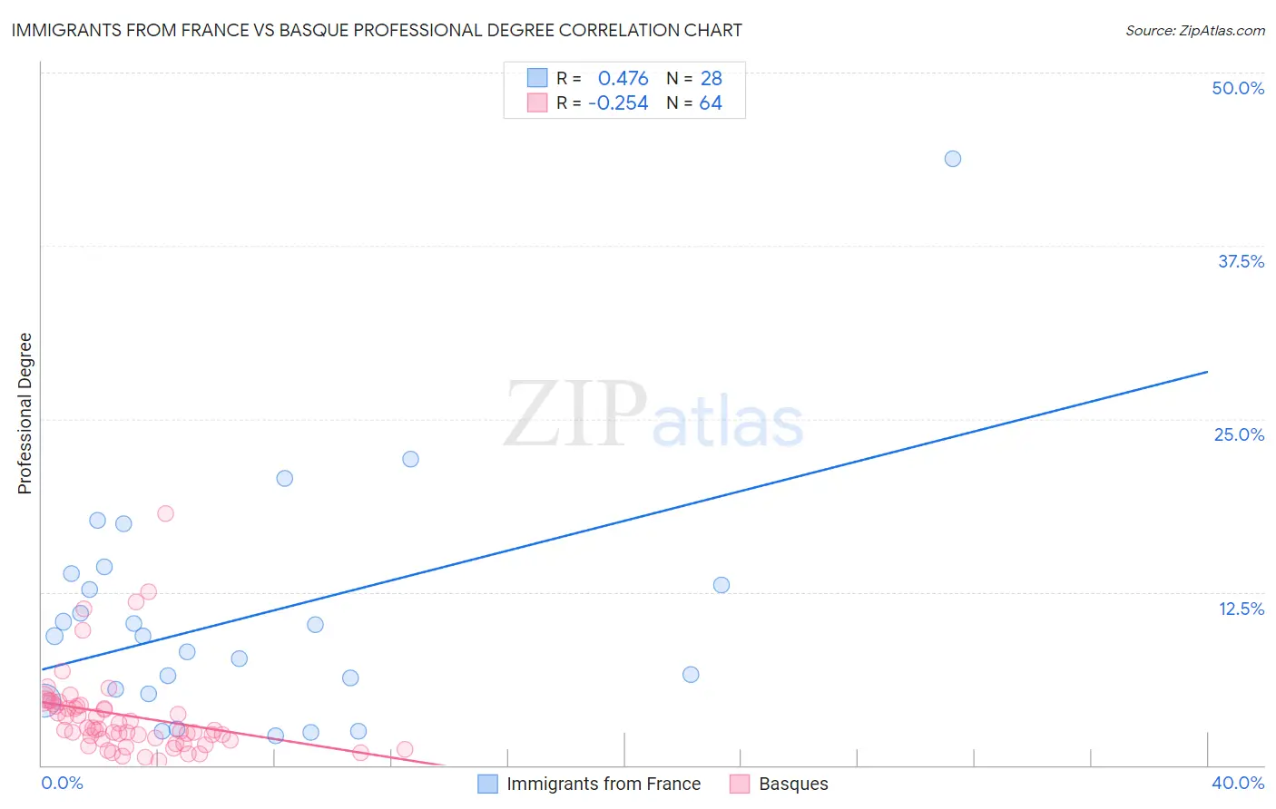 Immigrants from France vs Basque Professional Degree