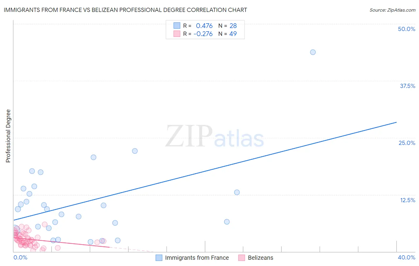 Immigrants from France vs Belizean Professional Degree