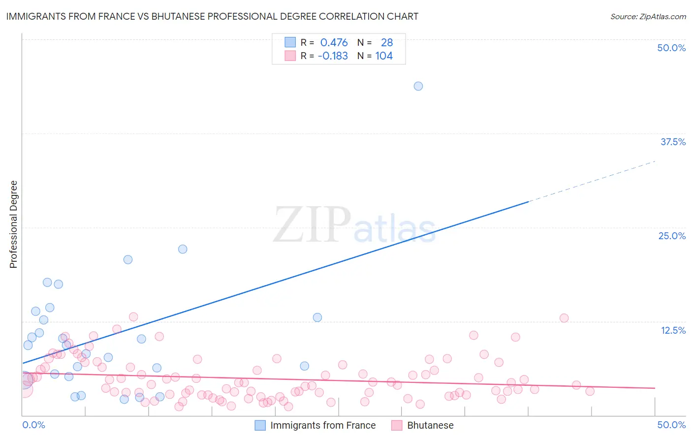 Immigrants from France vs Bhutanese Professional Degree