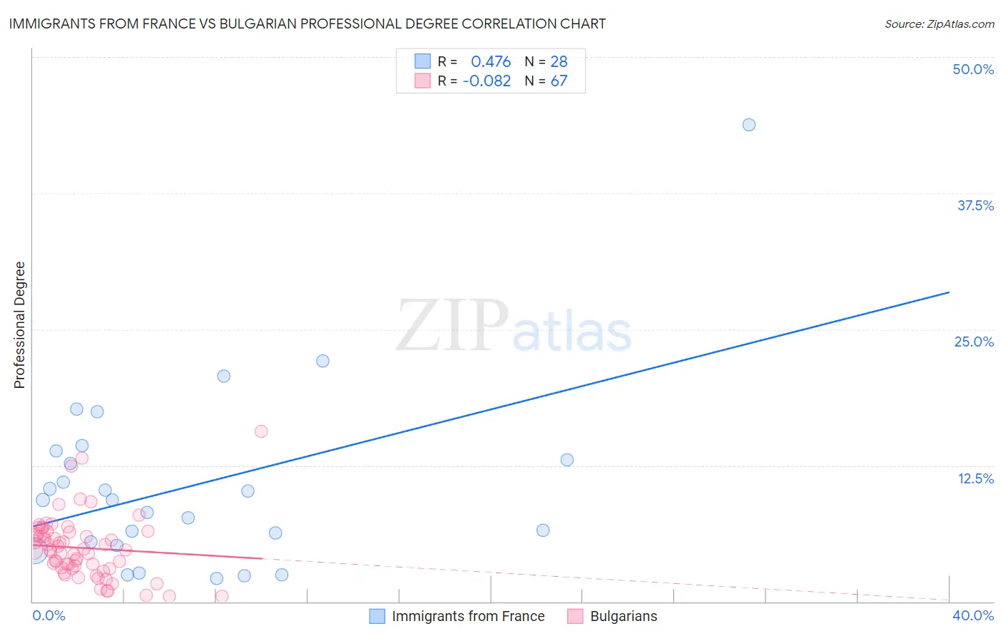 Immigrants from France vs Bulgarian Professional Degree