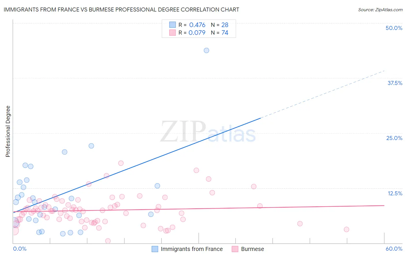Immigrants from France vs Burmese Professional Degree
