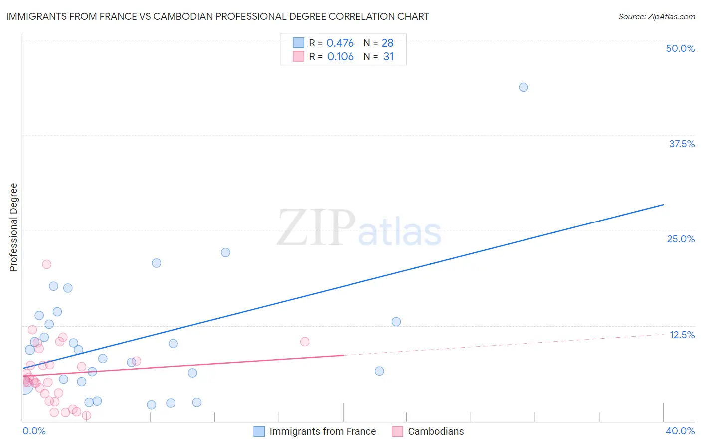 Immigrants from France vs Cambodian Professional Degree