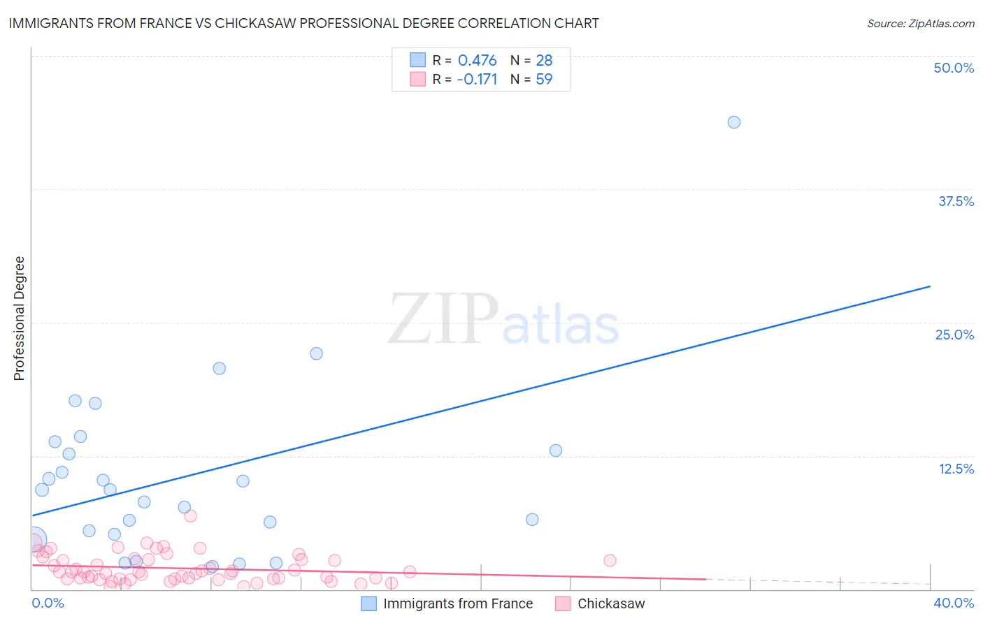 Immigrants from France vs Chickasaw Professional Degree
