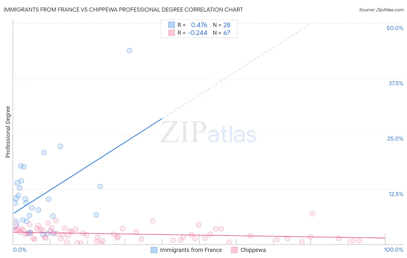 Immigrants from France vs Chippewa Professional Degree