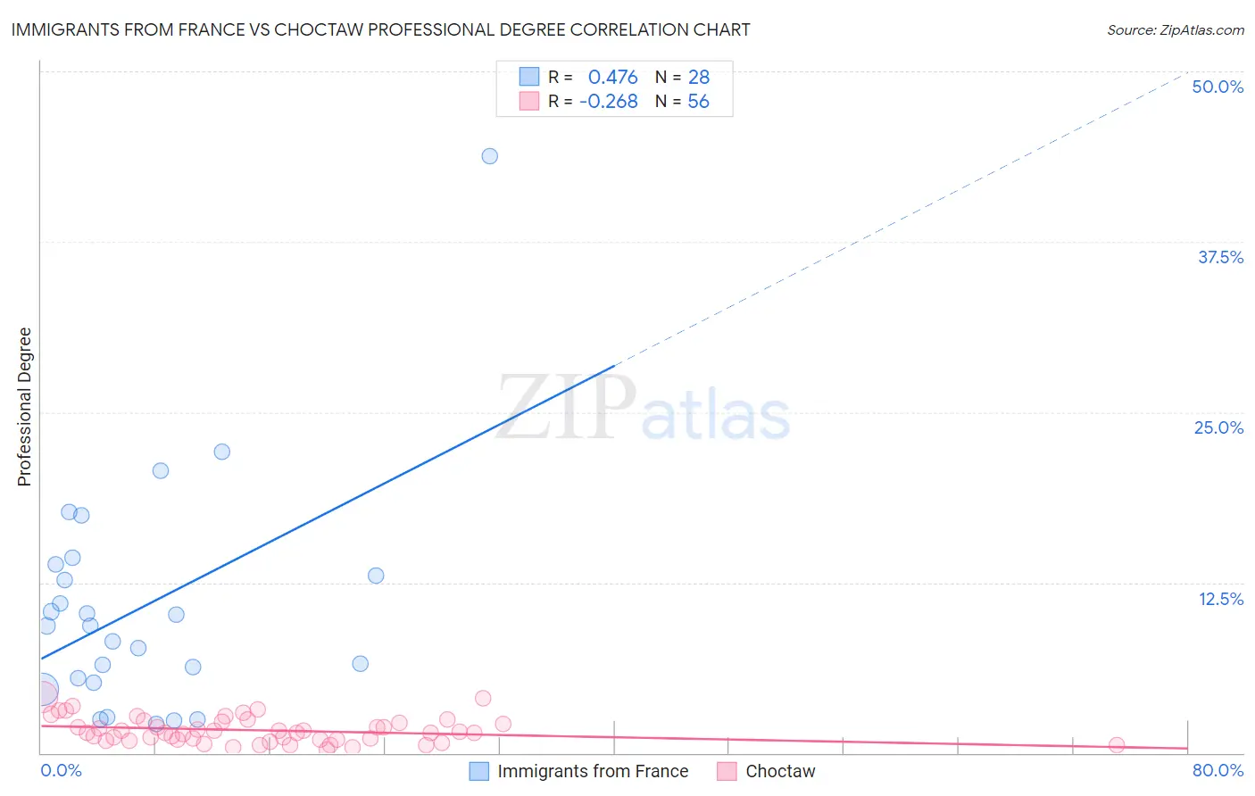 Immigrants from France vs Choctaw Professional Degree