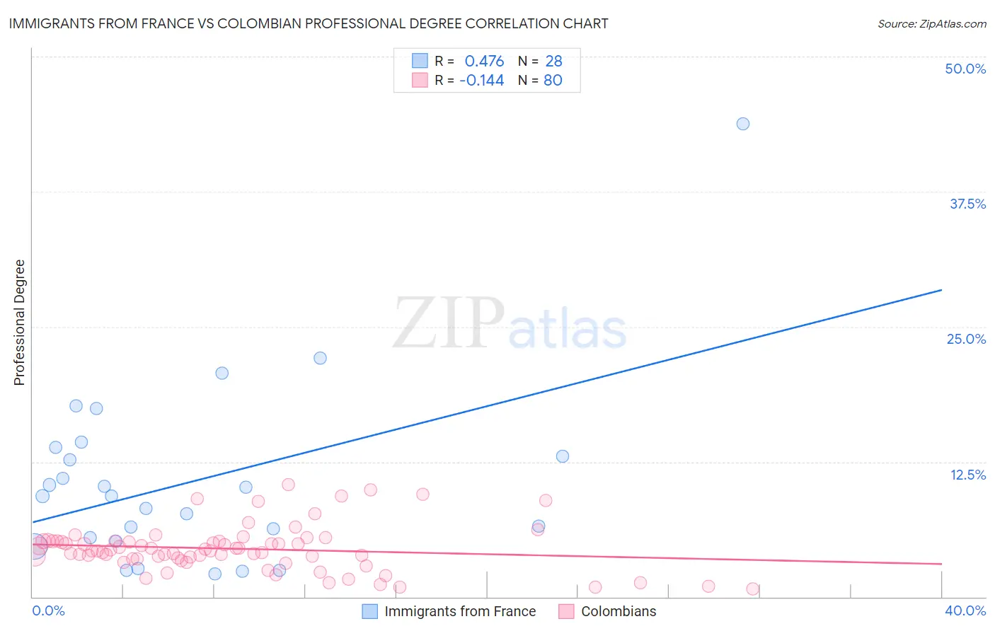 Immigrants from France vs Colombian Professional Degree