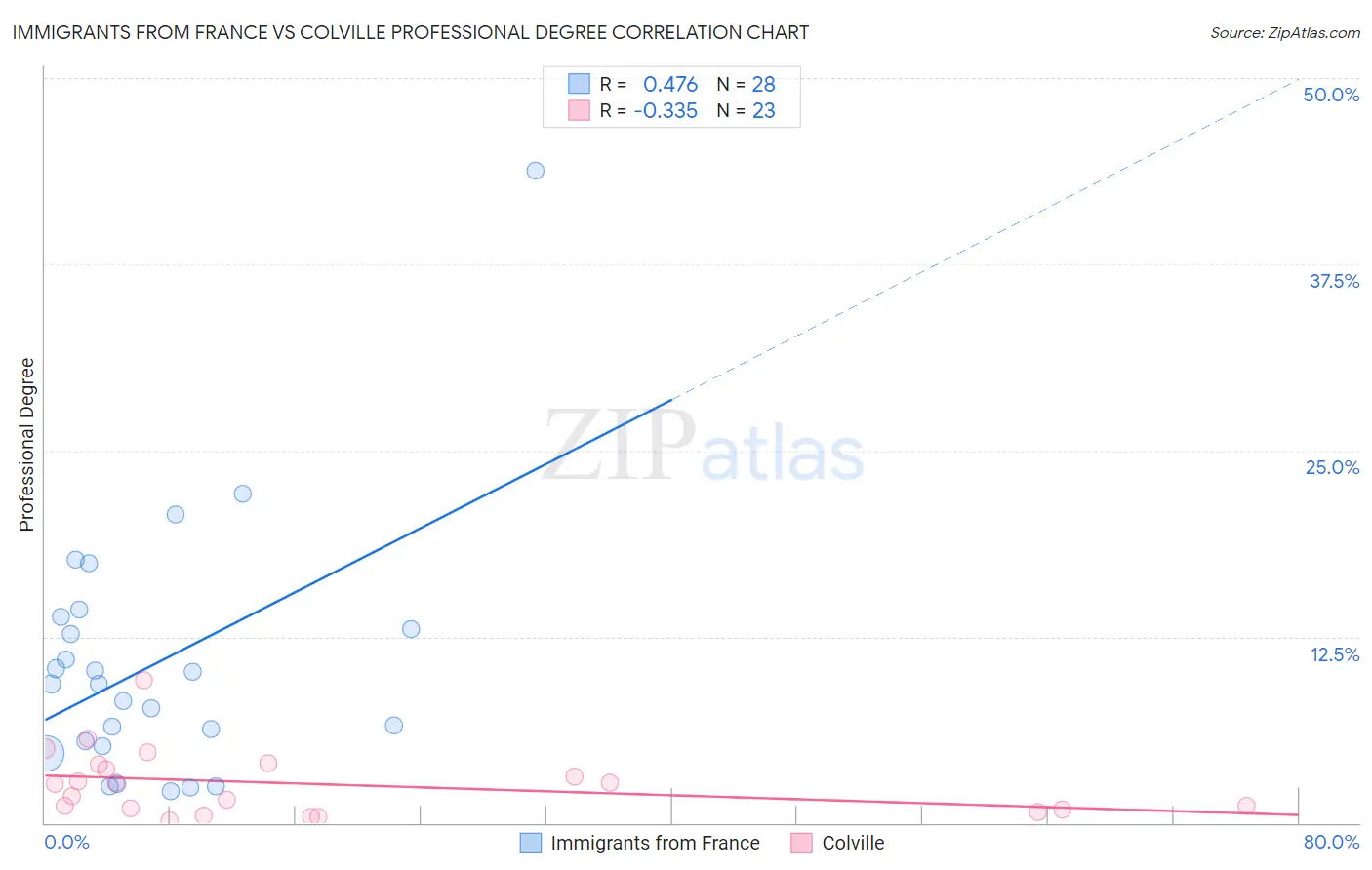 Immigrants from France vs Colville Professional Degree