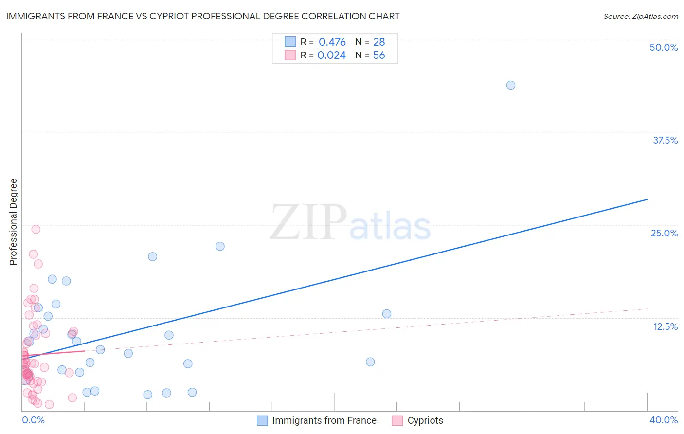 Immigrants from France vs Cypriot Professional Degree