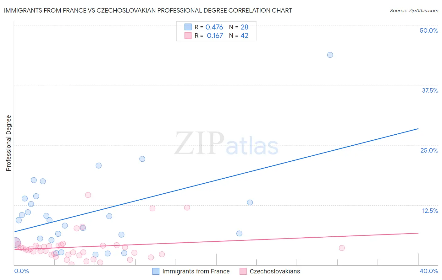 Immigrants from France vs Czechoslovakian Professional Degree