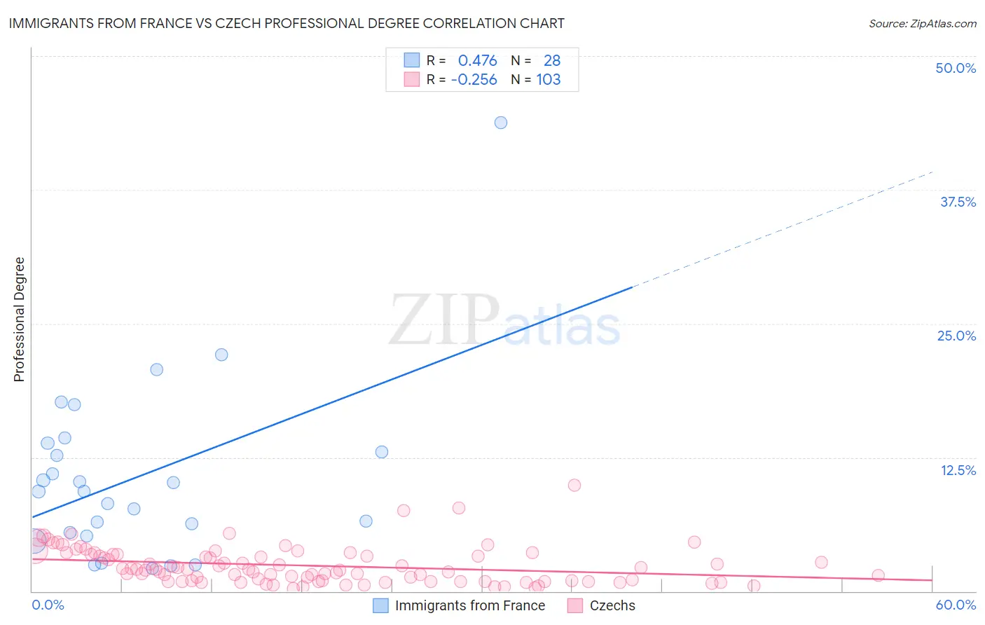 Immigrants from France vs Czech Professional Degree