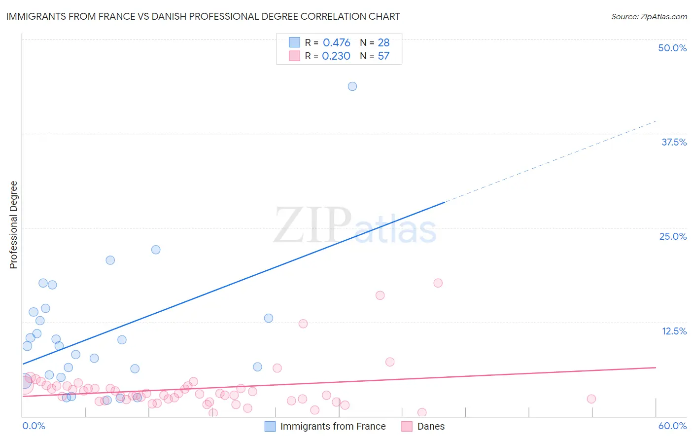 Immigrants from France vs Danish Professional Degree