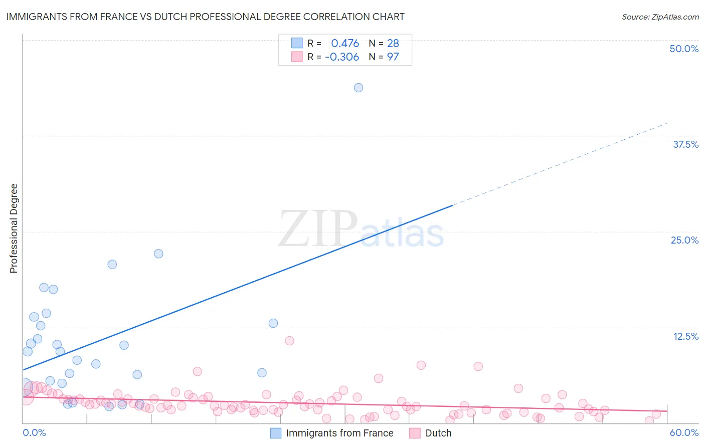 Immigrants from France vs Dutch Professional Degree