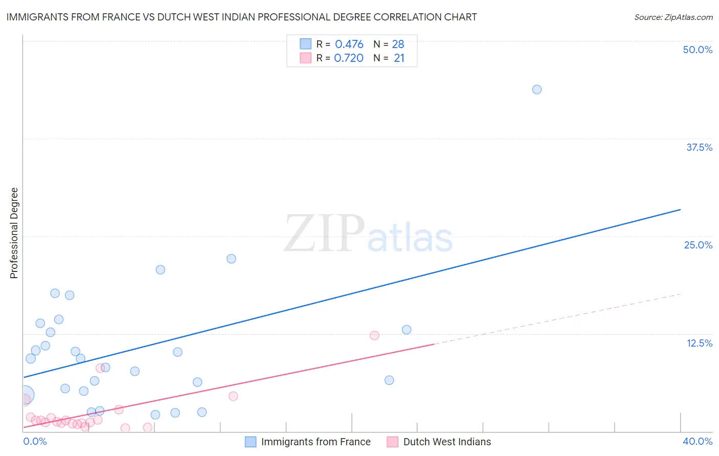 Immigrants from France vs Dutch West Indian Professional Degree