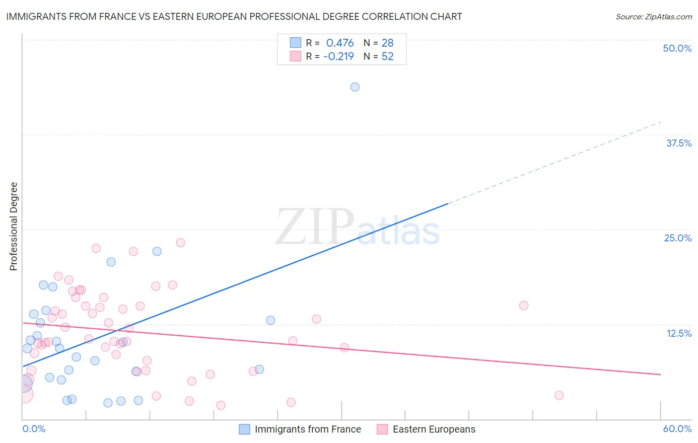 Immigrants from France vs Eastern European Professional Degree