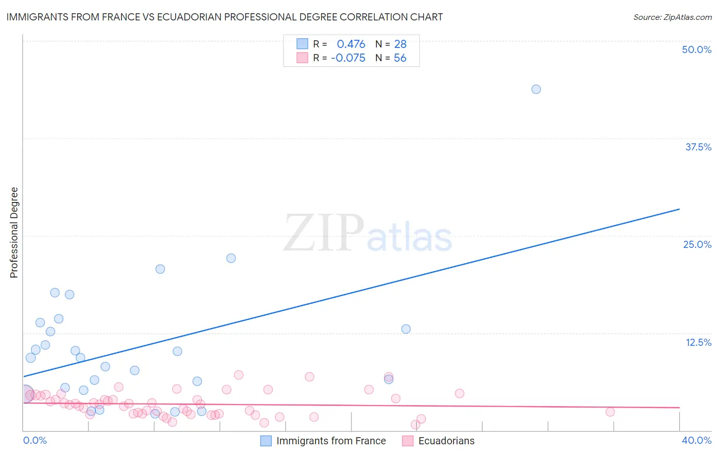 Immigrants from France vs Ecuadorian Professional Degree