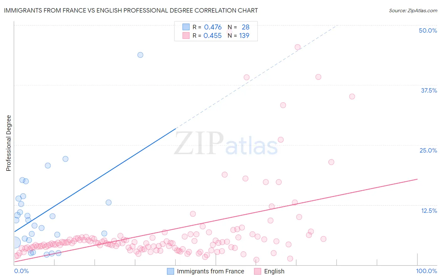 Immigrants from France vs English Professional Degree