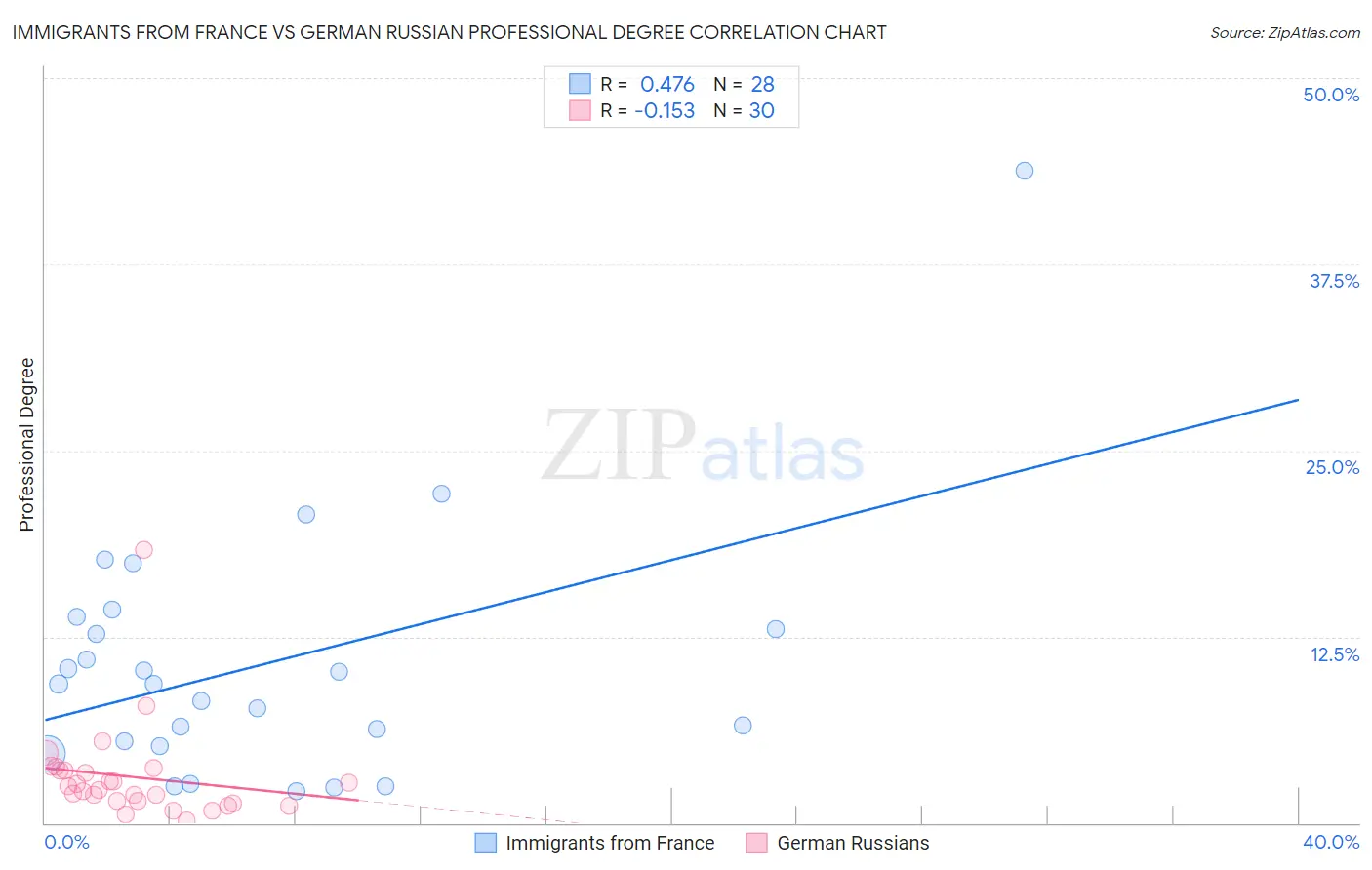 Immigrants from France vs German Russian Professional Degree