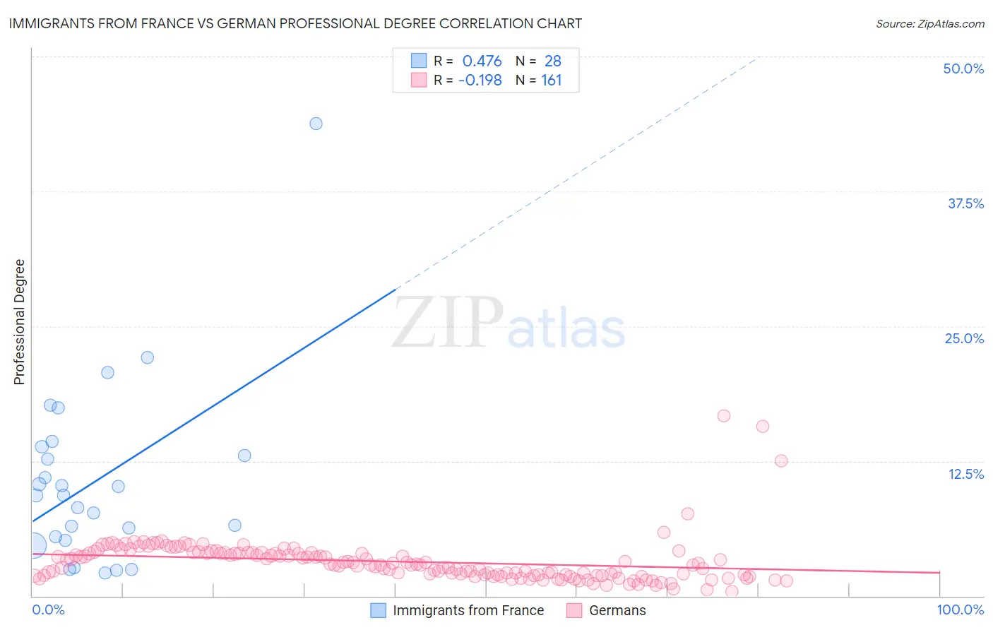 Immigrants from France vs German Professional Degree