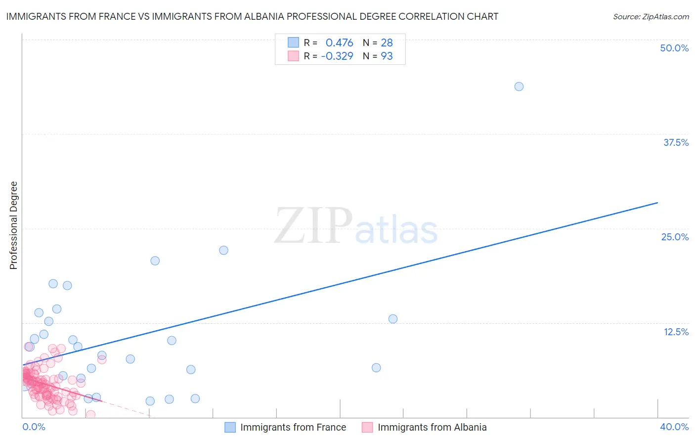 Immigrants from France vs Immigrants from Albania Professional Degree