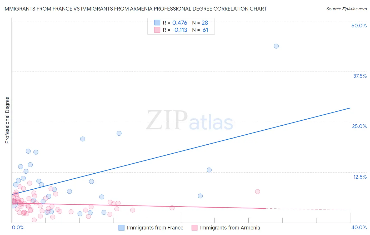 Immigrants from France vs Immigrants from Armenia Professional Degree