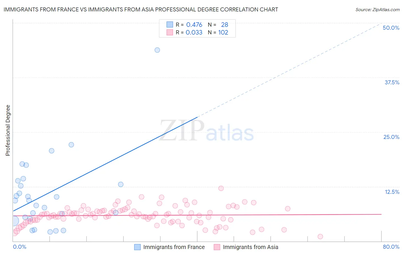 Immigrants from France vs Immigrants from Asia Professional Degree