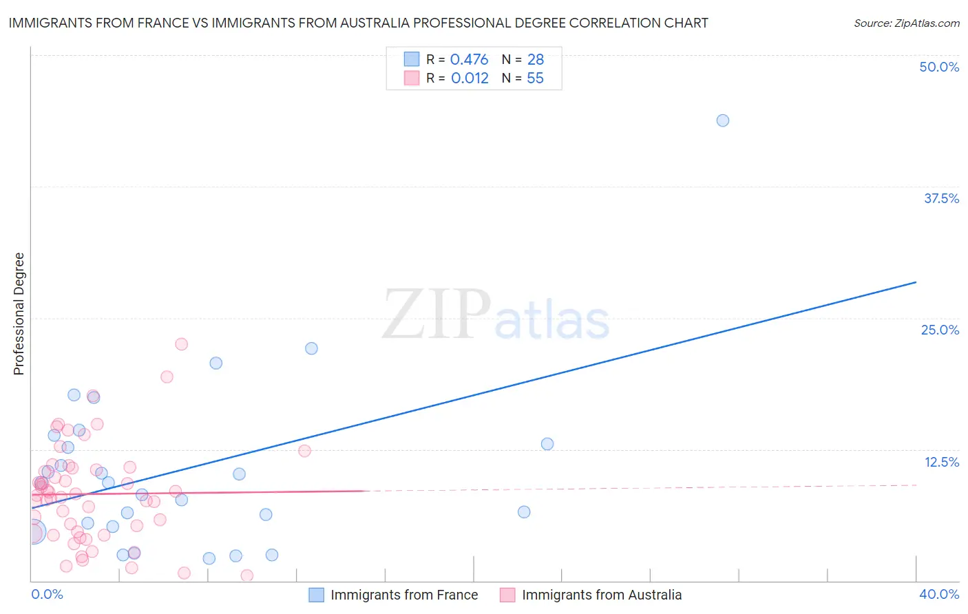 Immigrants from France vs Immigrants from Australia Professional Degree