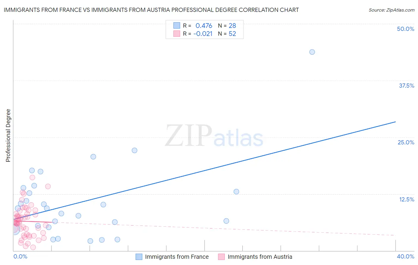 Immigrants from France vs Immigrants from Austria Professional Degree
