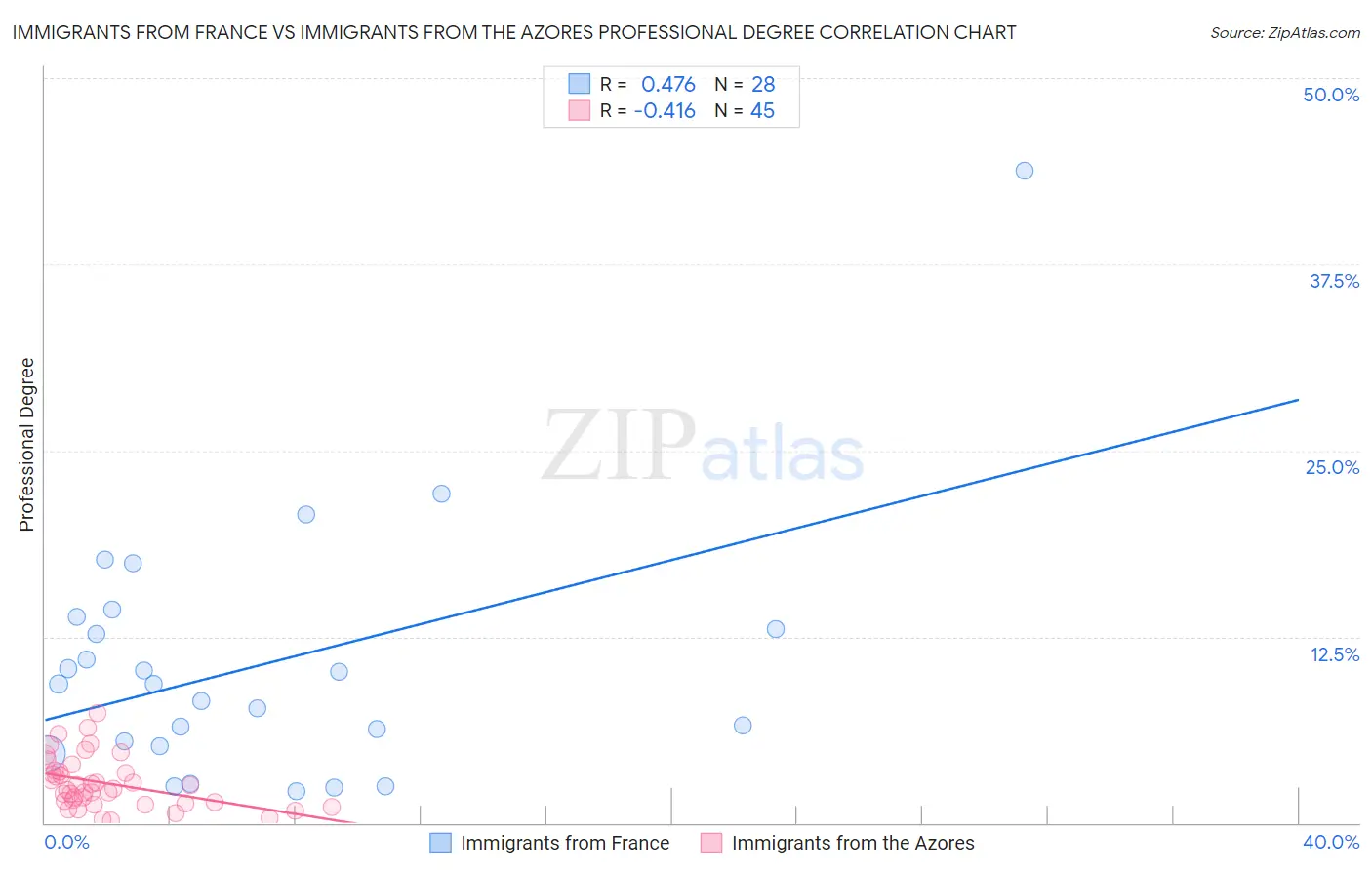 Immigrants from France vs Immigrants from the Azores Professional Degree