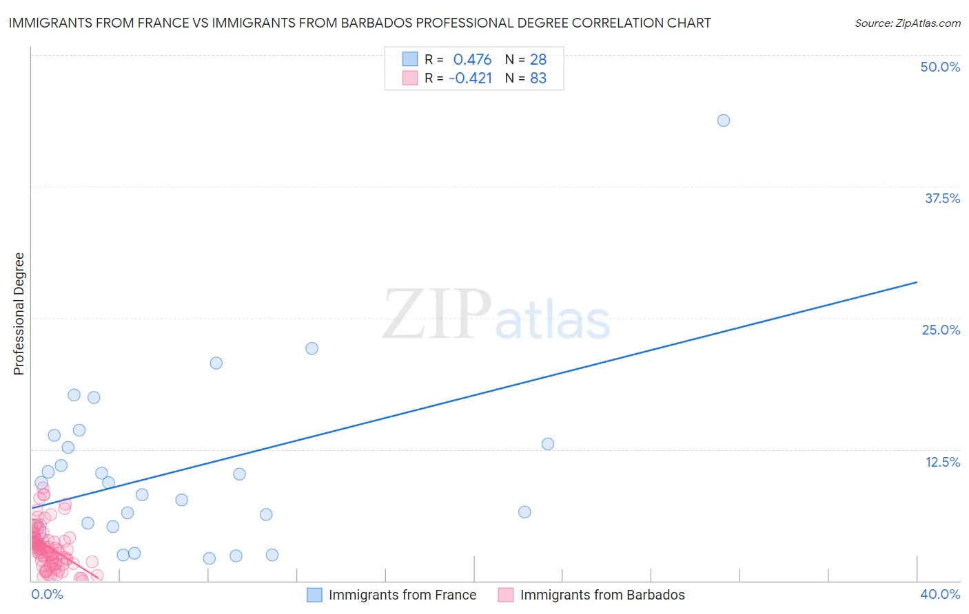 Immigrants from France vs Immigrants from Barbados Professional Degree