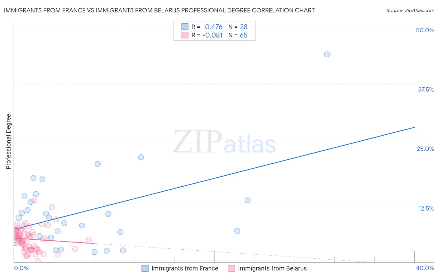 Immigrants from France vs Immigrants from Belarus Professional Degree