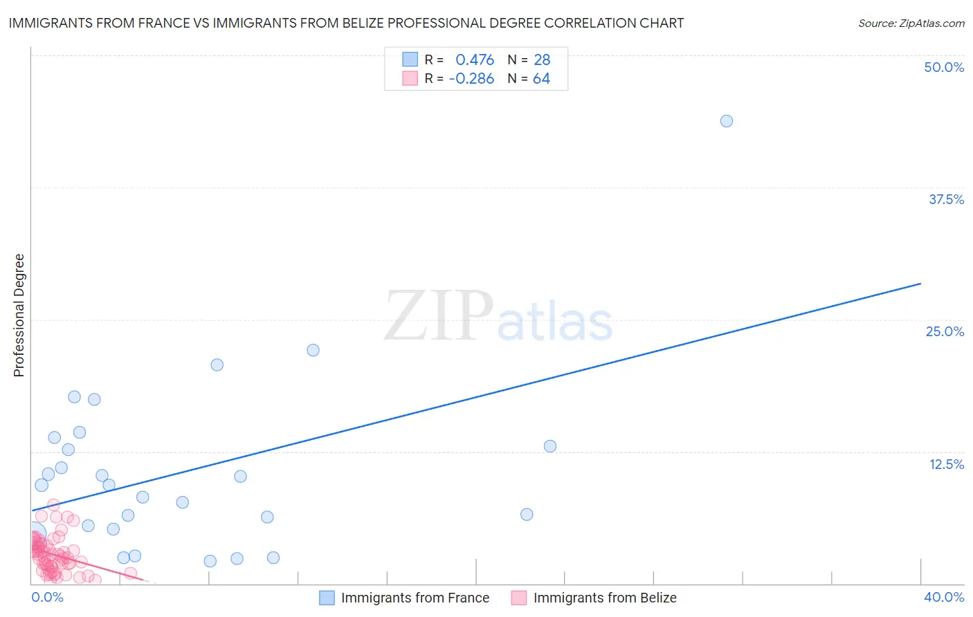 Immigrants from France vs Immigrants from Belize Professional Degree