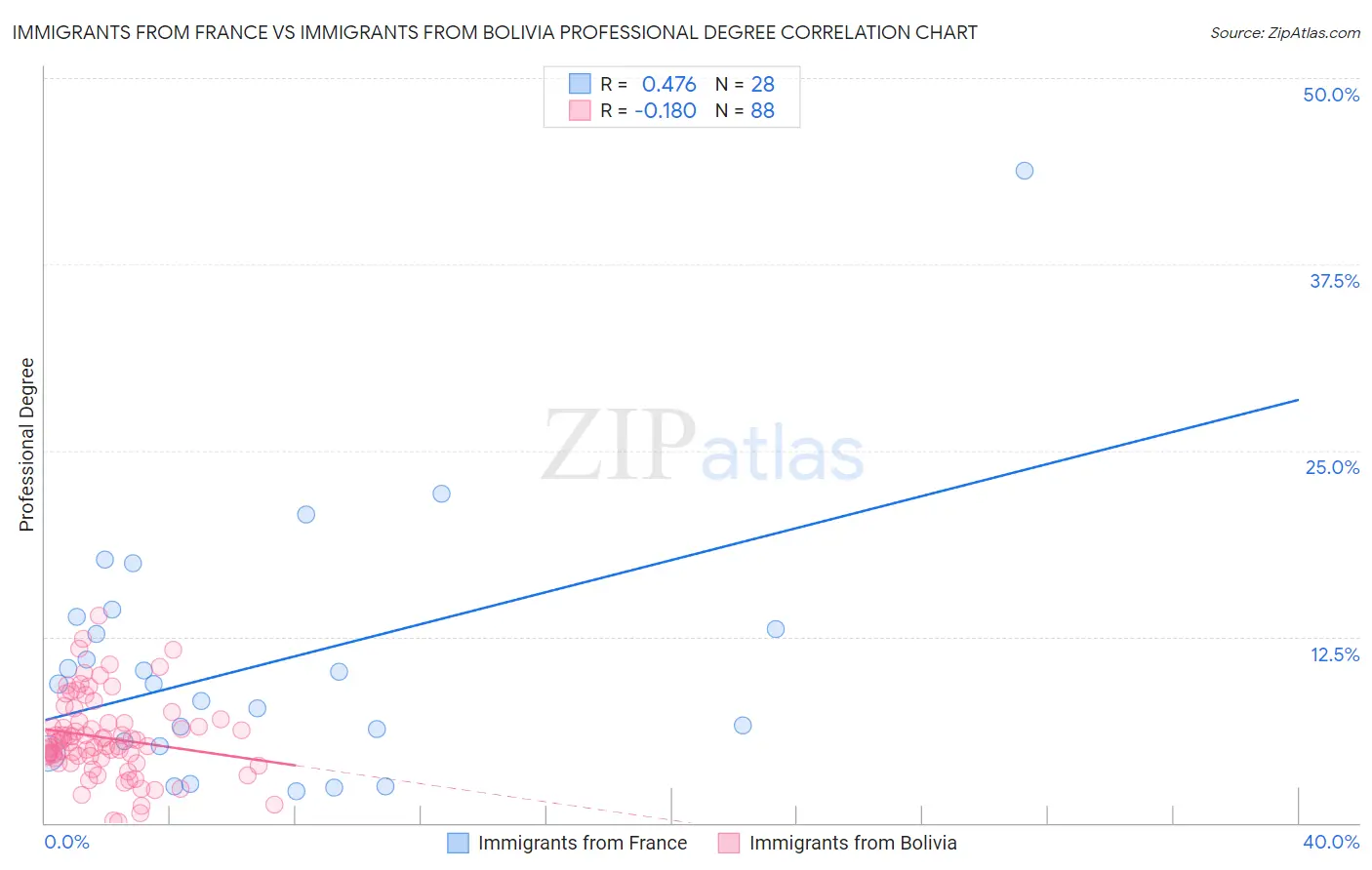 Immigrants from France vs Immigrants from Bolivia Professional Degree