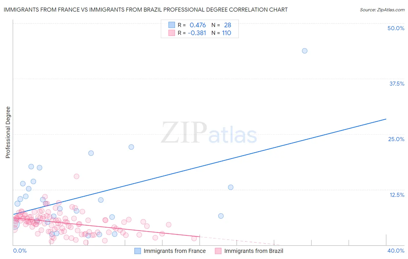 Immigrants from France vs Immigrants from Brazil Professional Degree
