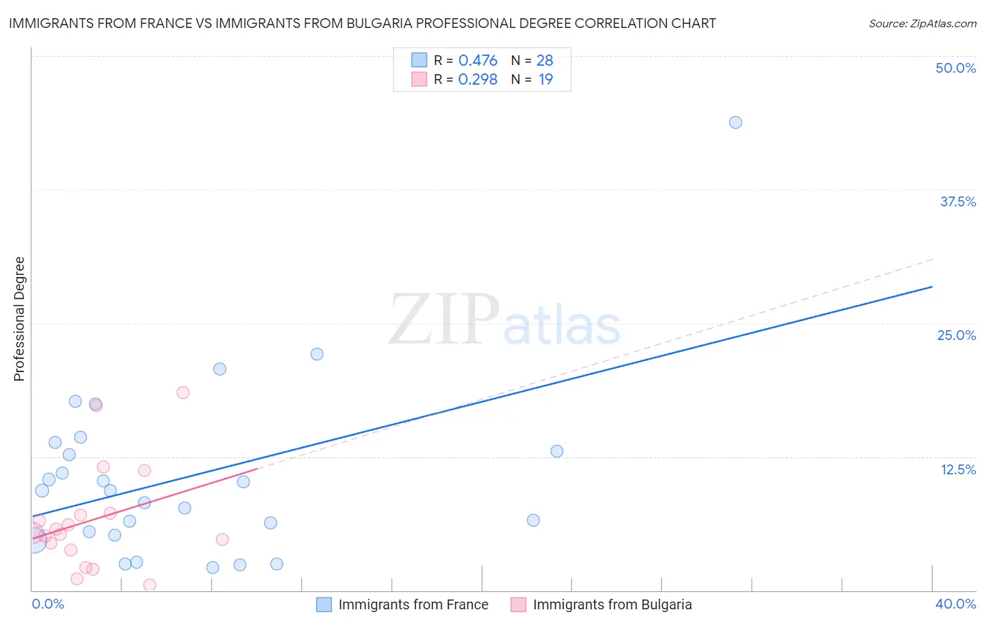 Immigrants from France vs Immigrants from Bulgaria Professional Degree