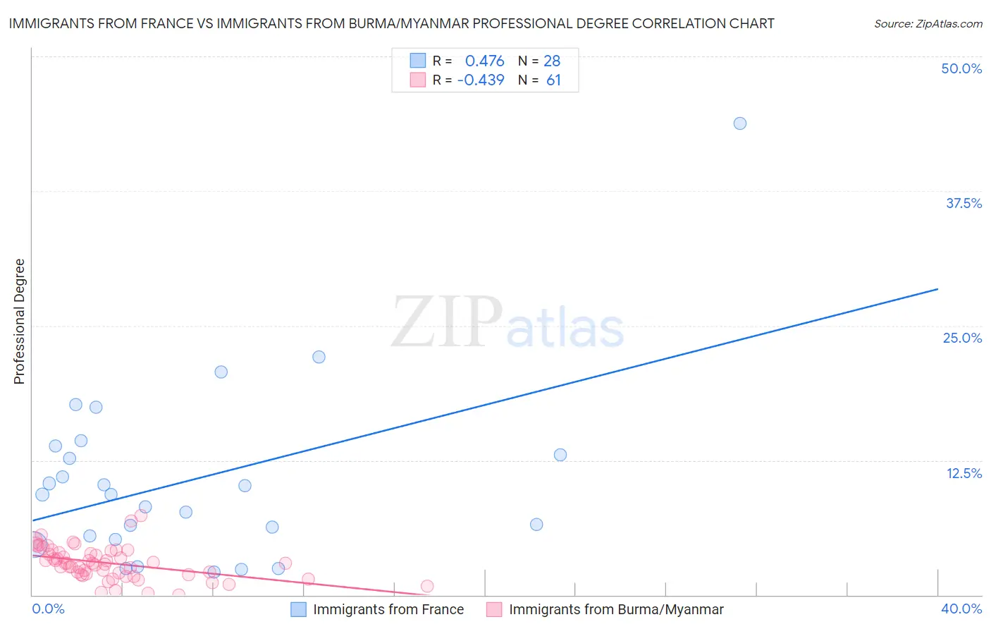 Immigrants from France vs Immigrants from Burma/Myanmar Professional Degree