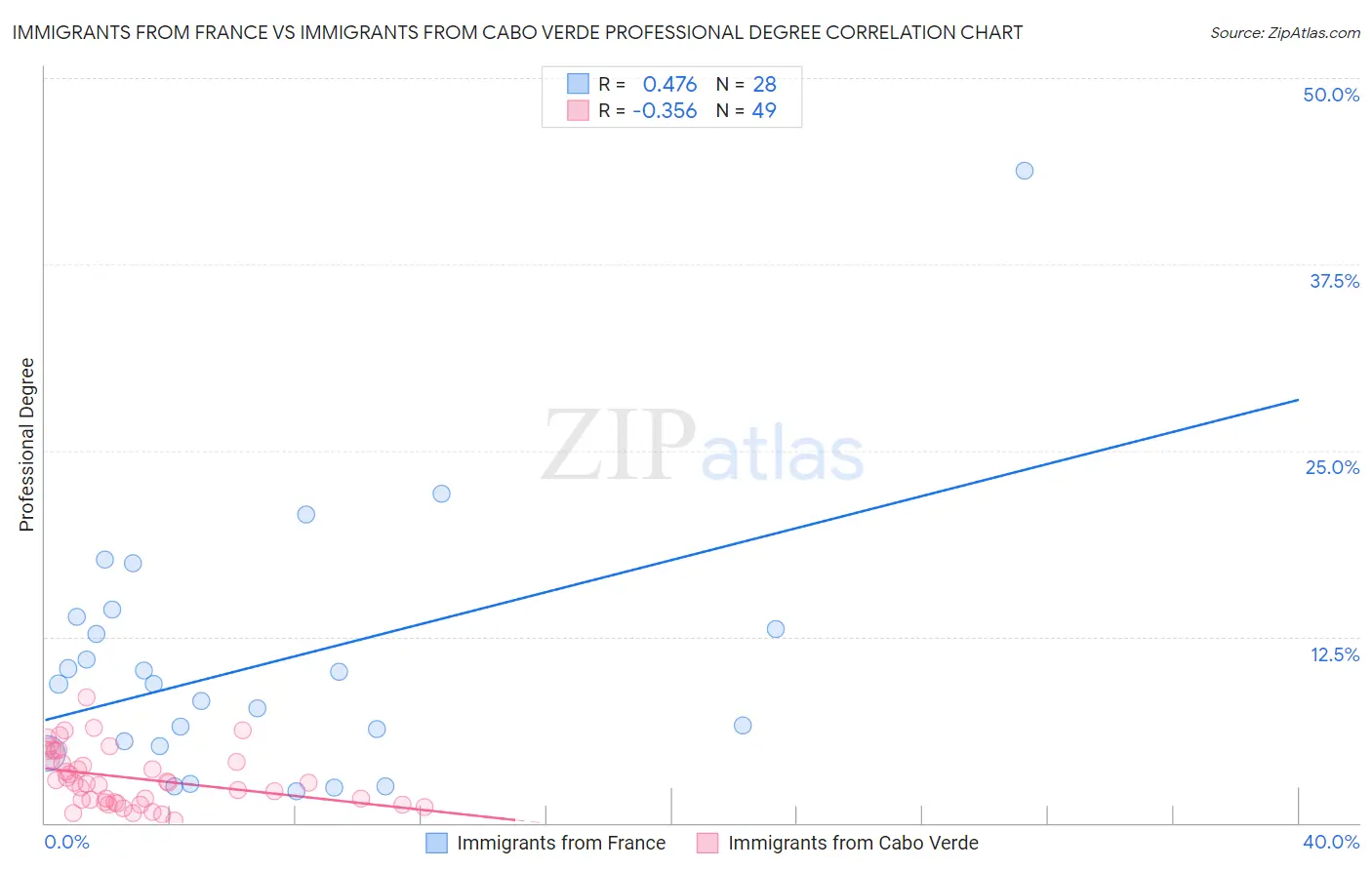 Immigrants from France vs Immigrants from Cabo Verde Professional Degree