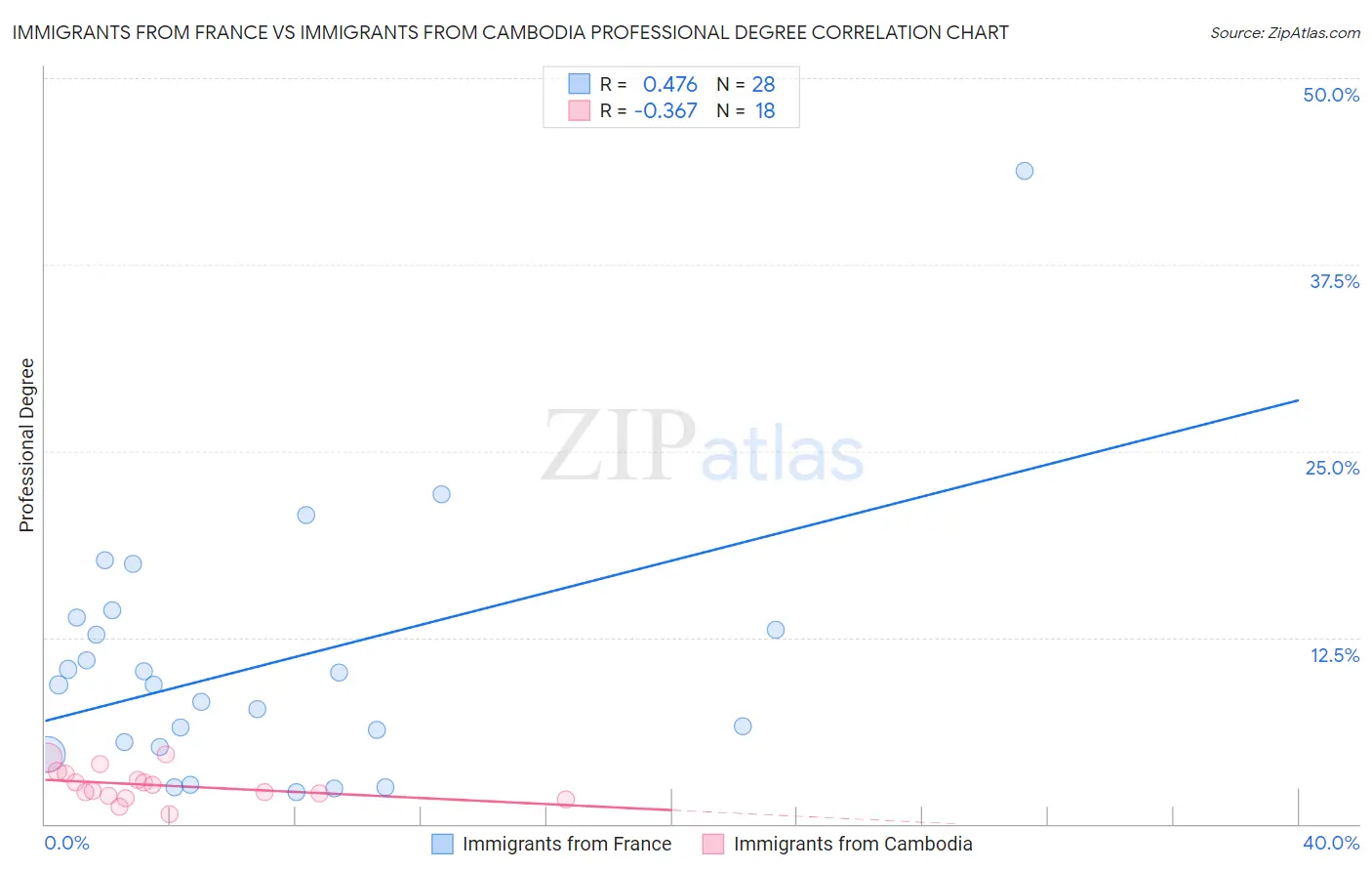 Immigrants from France vs Immigrants from Cambodia Professional Degree