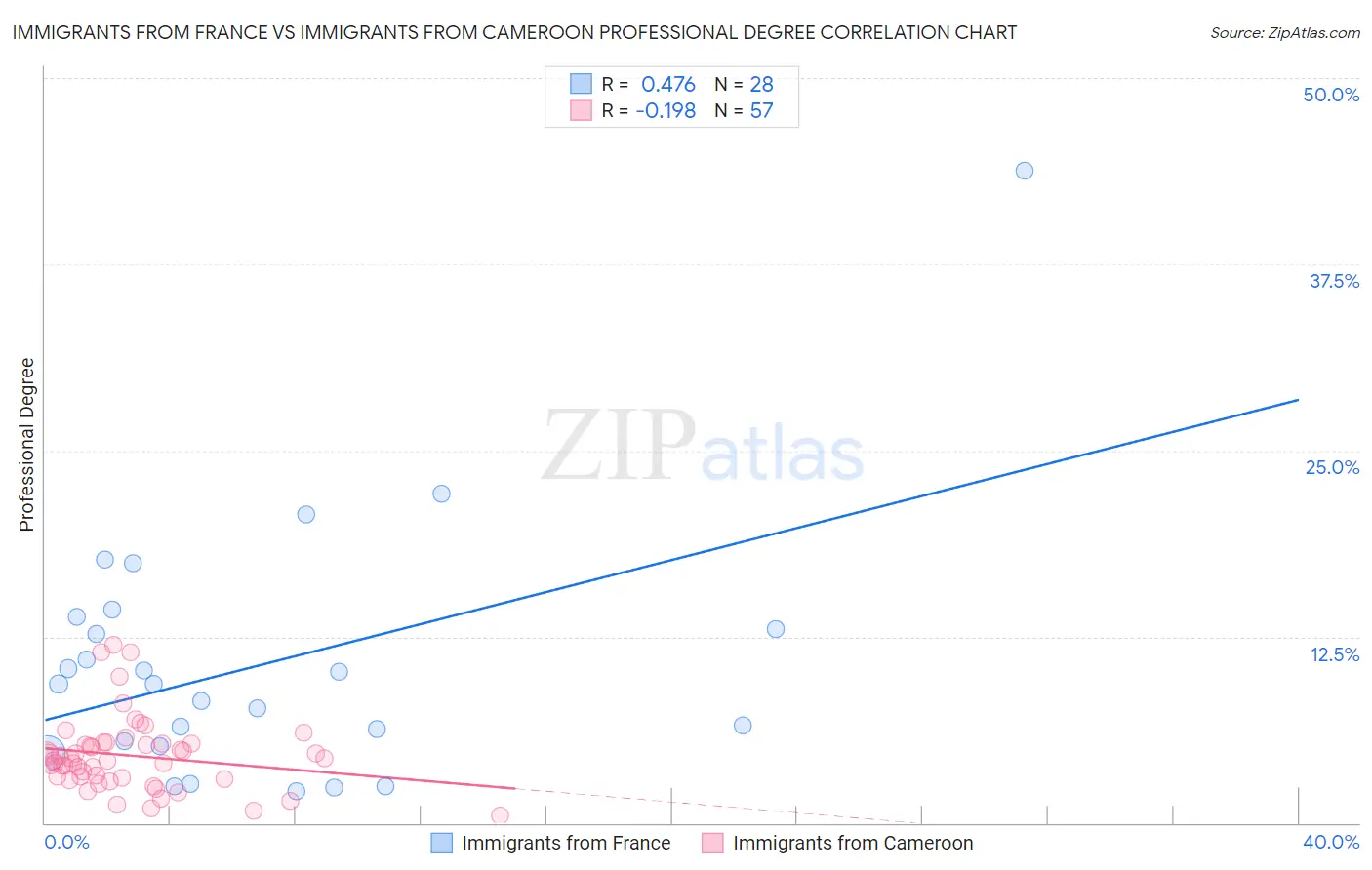 Immigrants from France vs Immigrants from Cameroon Professional Degree