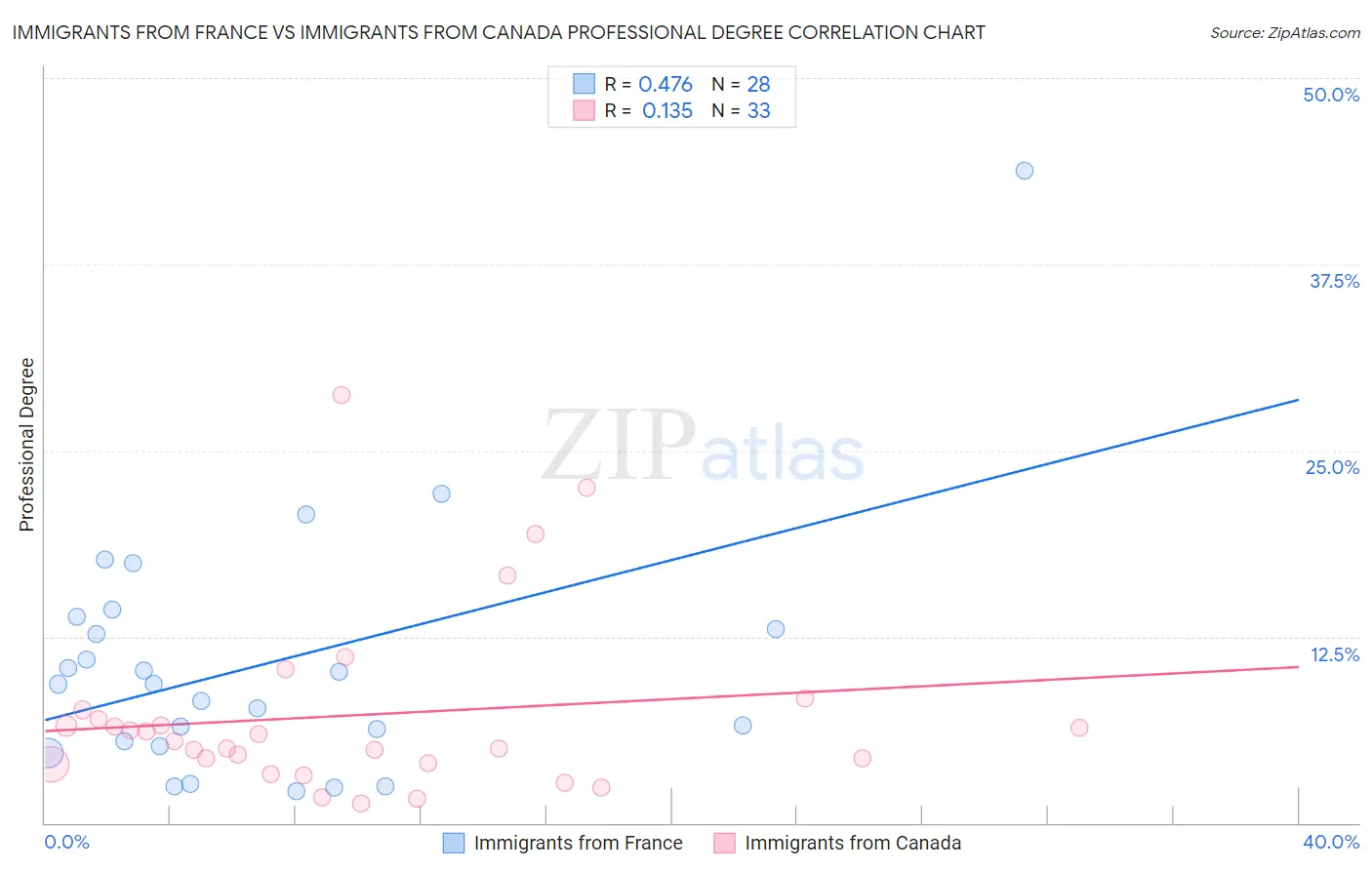 Immigrants from France vs Immigrants from Canada Professional Degree