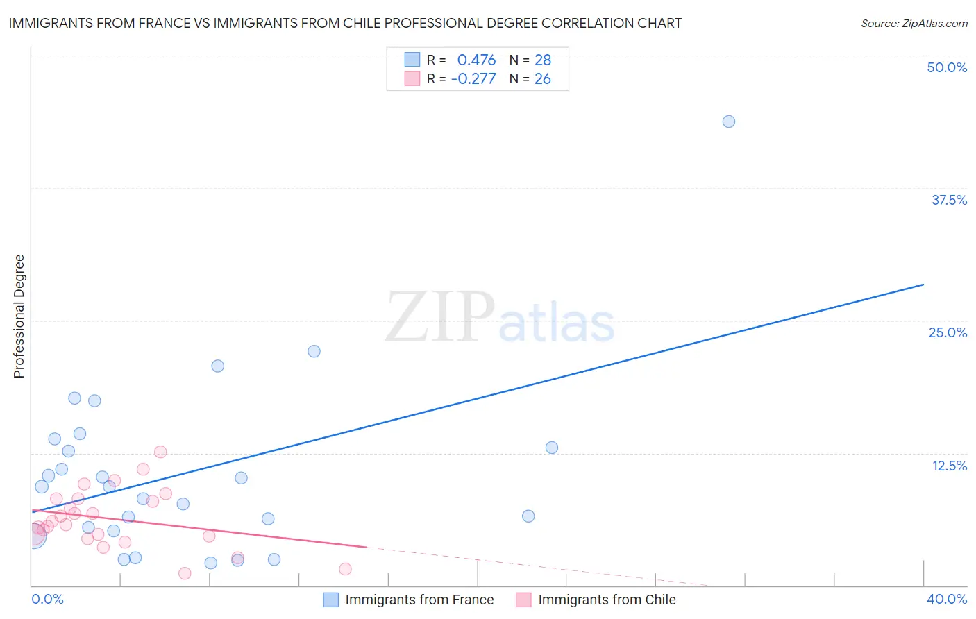 Immigrants from France vs Immigrants from Chile Professional Degree