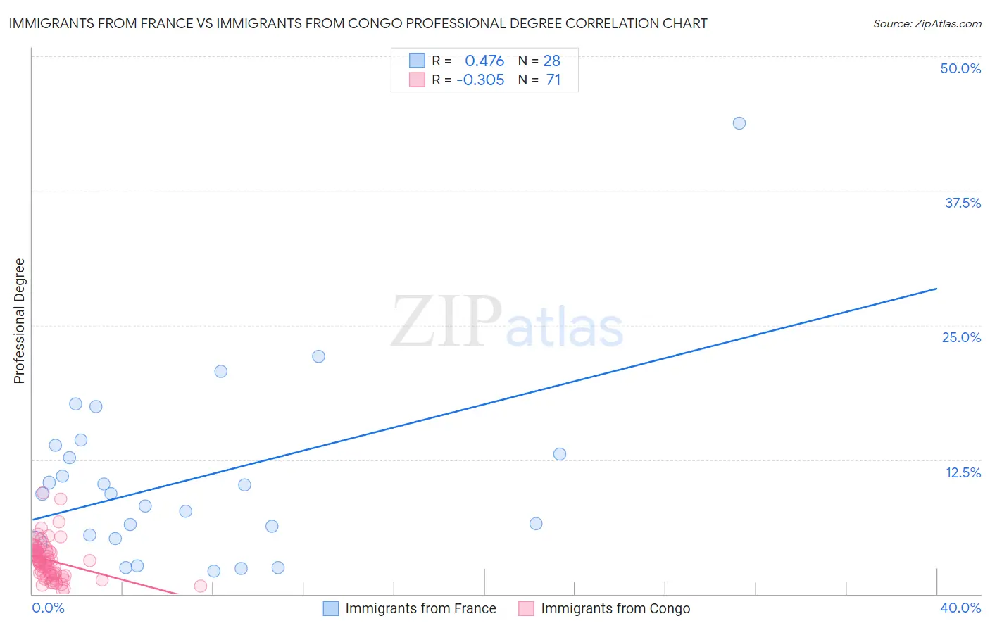 Immigrants from France vs Immigrants from Congo Professional Degree