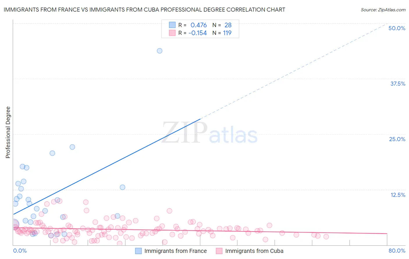 Immigrants from France vs Immigrants from Cuba Professional Degree