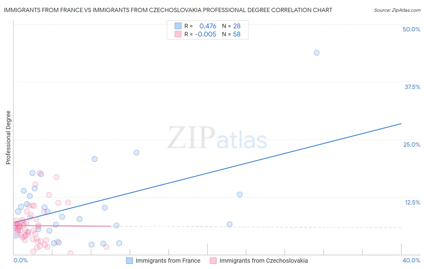 Immigrants from France vs Immigrants from Czechoslovakia Professional Degree