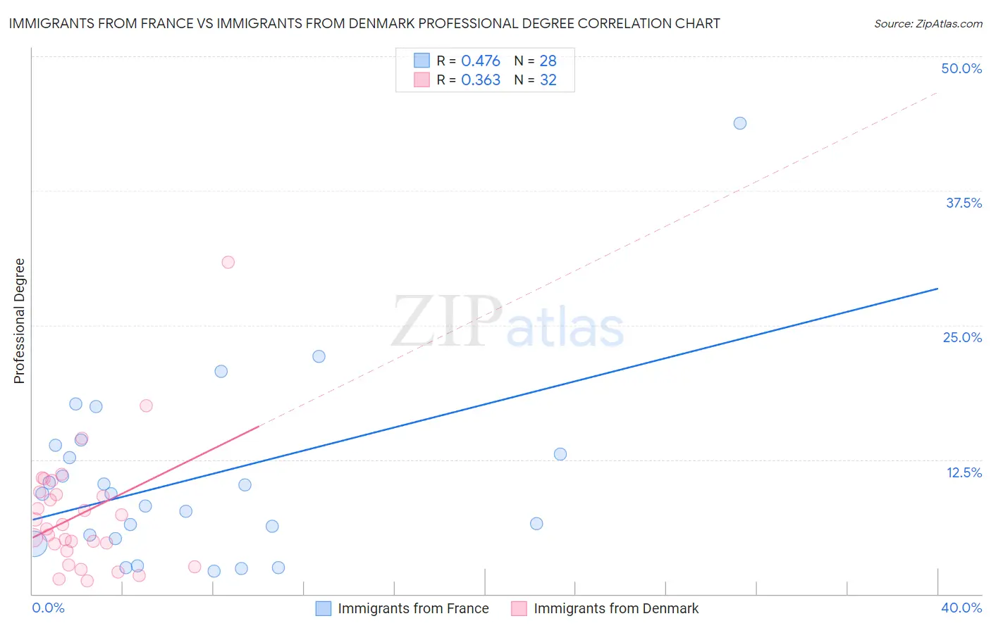 Immigrants from France vs Immigrants from Denmark Professional Degree
